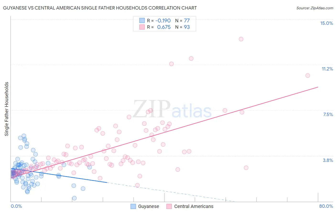 Guyanese vs Central American Single Father Households