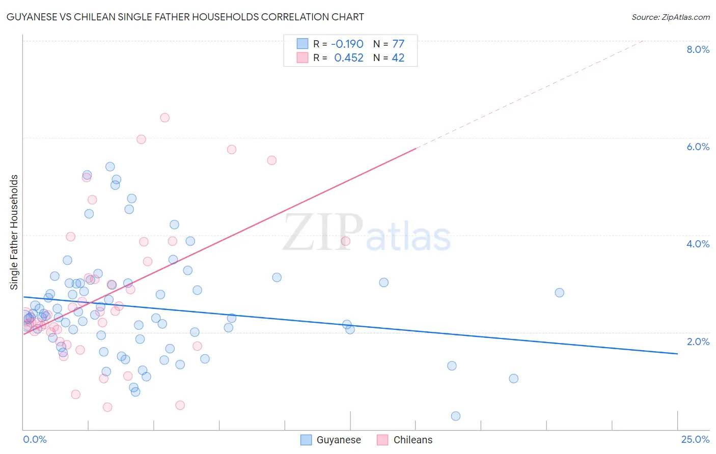 Guyanese vs Chilean Single Father Households