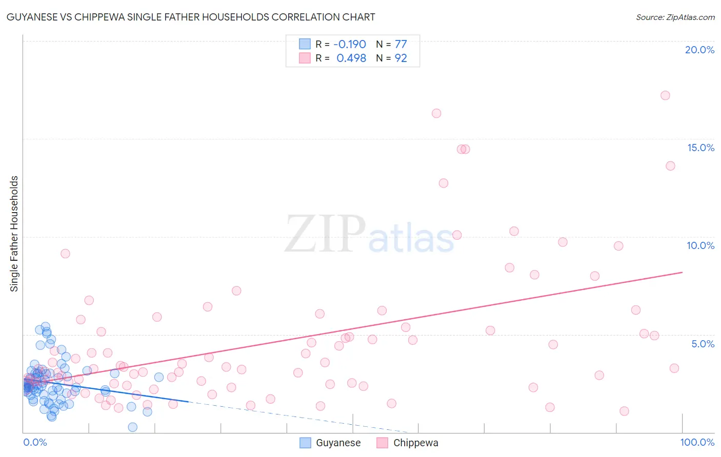 Guyanese vs Chippewa Single Father Households