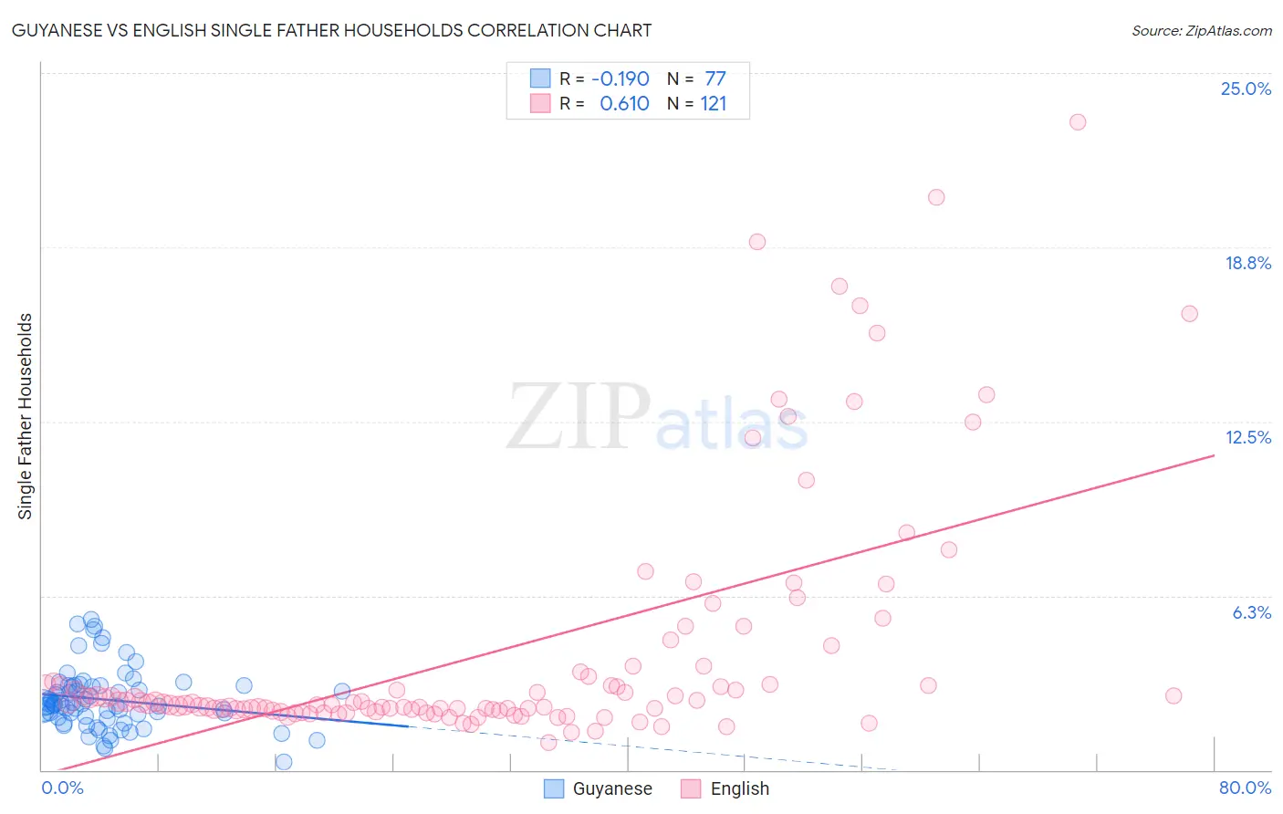 Guyanese vs English Single Father Households