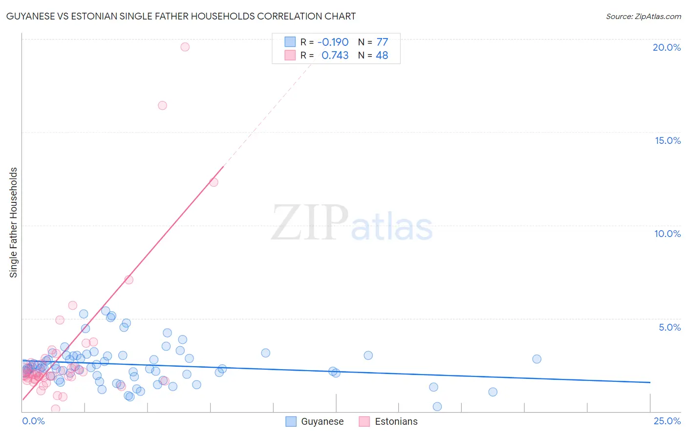 Guyanese vs Estonian Single Father Households