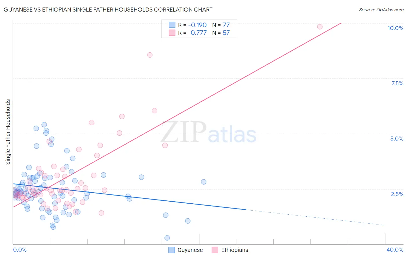 Guyanese vs Ethiopian Single Father Households