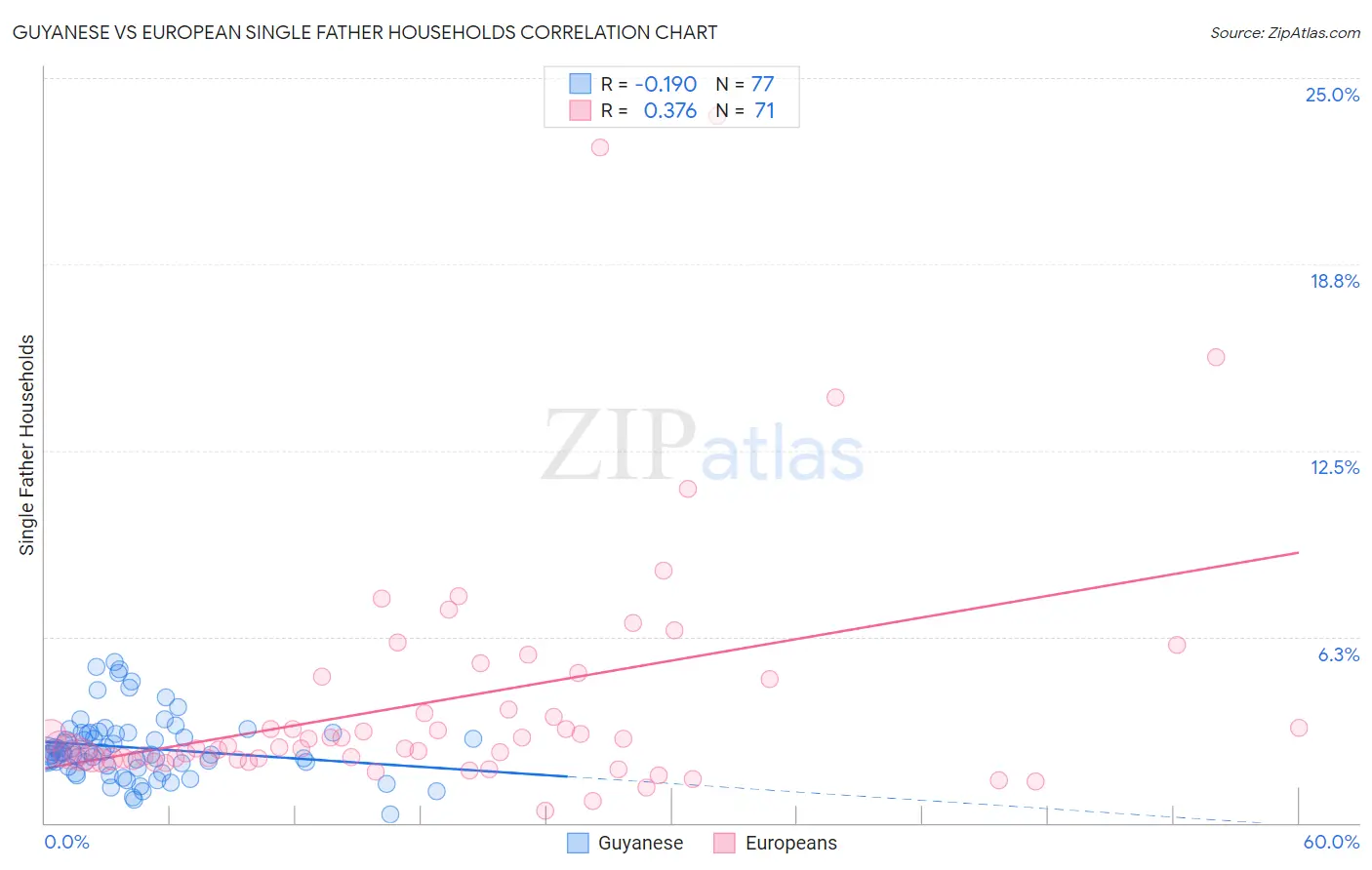 Guyanese vs European Single Father Households