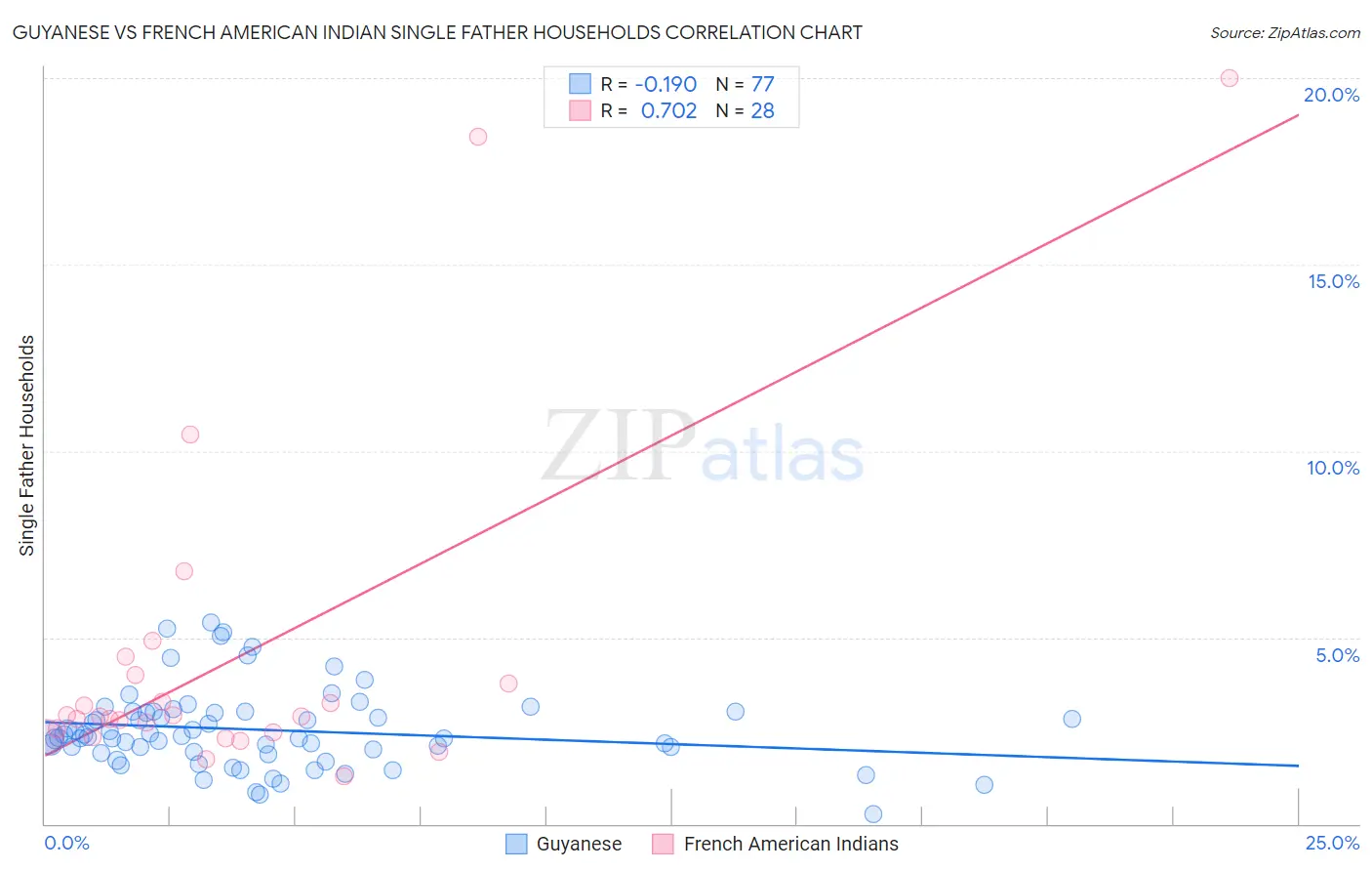 Guyanese vs French American Indian Single Father Households