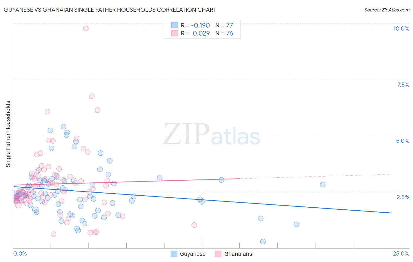 Guyanese vs Ghanaian Single Father Households