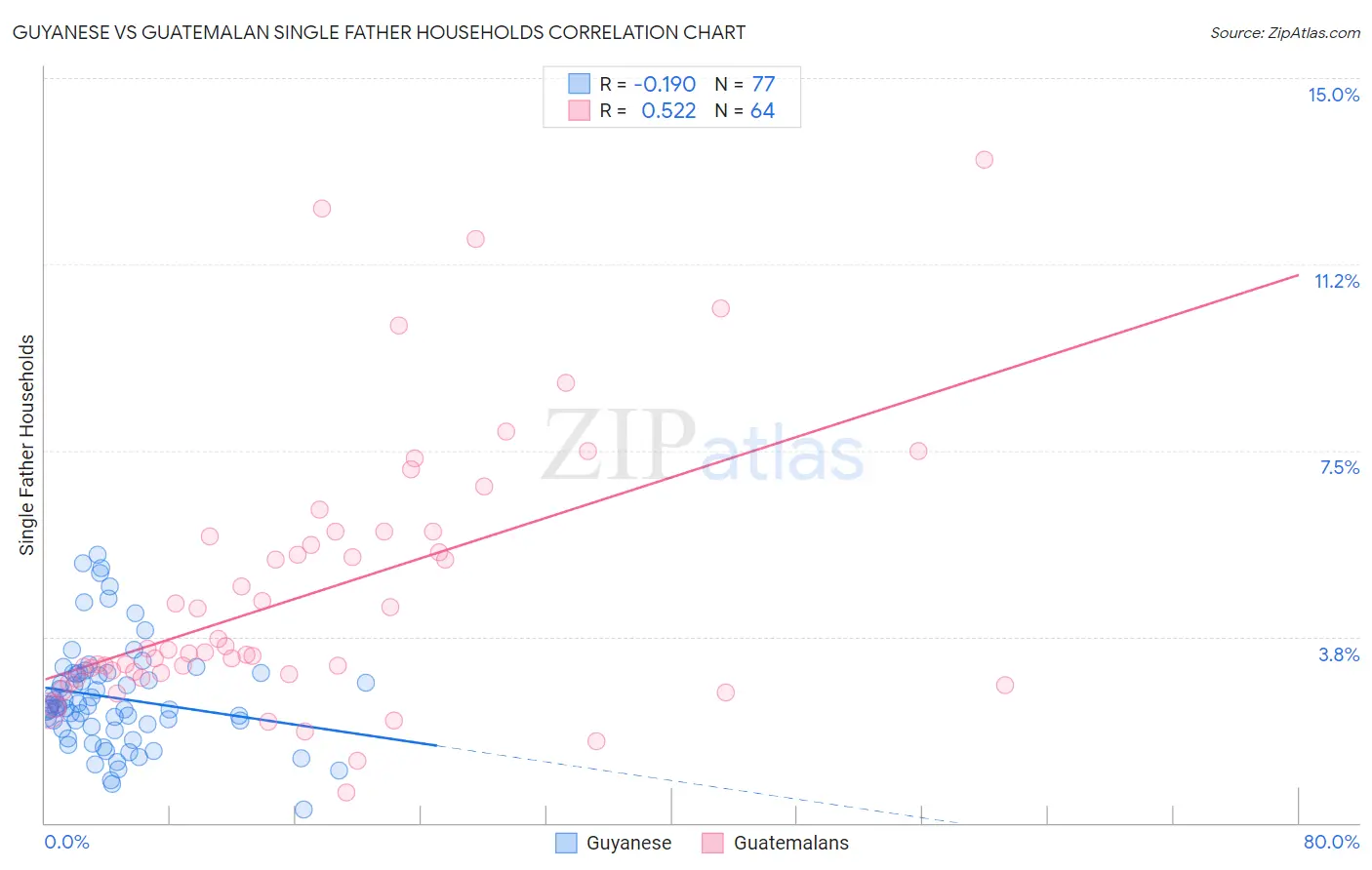Guyanese vs Guatemalan Single Father Households