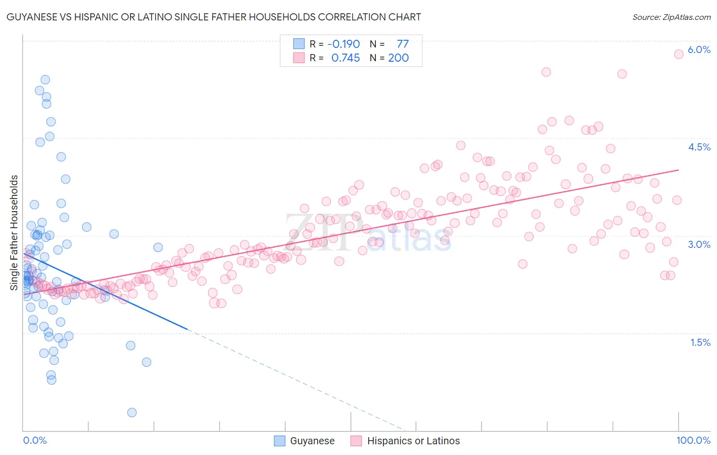 Guyanese vs Hispanic or Latino Single Father Households