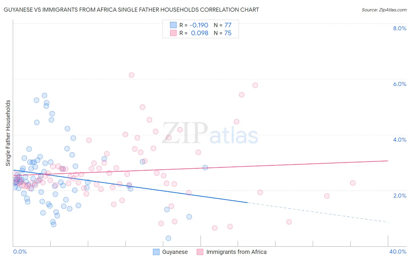 Guyanese vs Immigrants from Africa Single Father Households