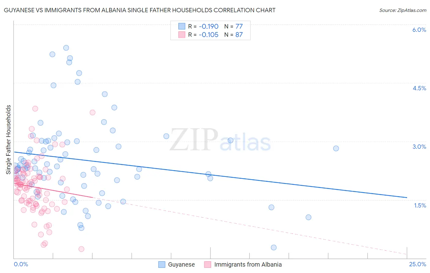 Guyanese vs Immigrants from Albania Single Father Households