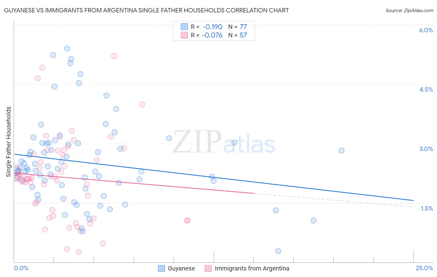 Guyanese vs Immigrants from Argentina Single Father Households