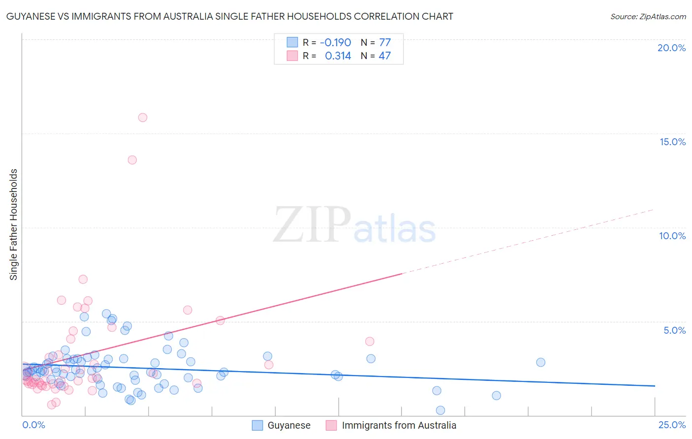 Guyanese vs Immigrants from Australia Single Father Households