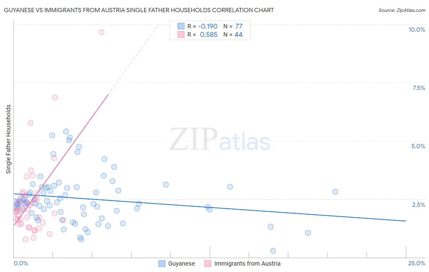 Guyanese vs Immigrants from Austria Single Father Households