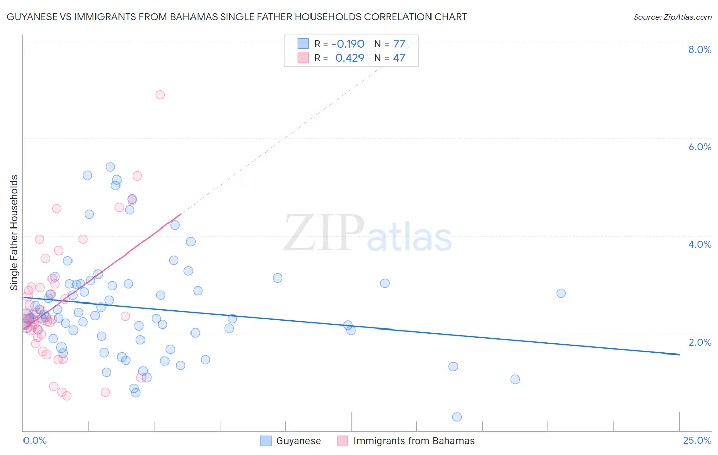 Guyanese vs Immigrants from Bahamas Single Father Households