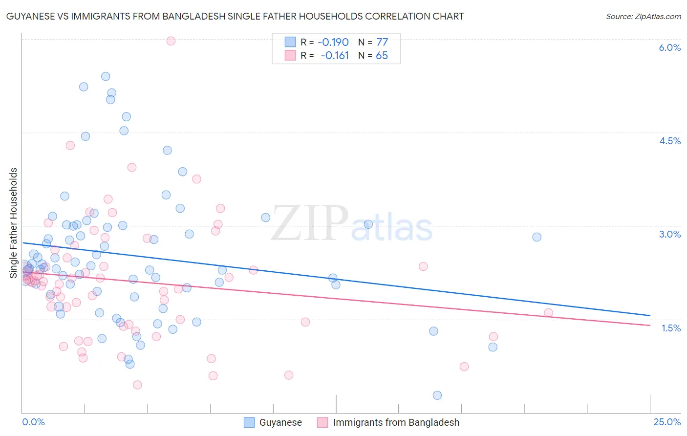 Guyanese vs Immigrants from Bangladesh Single Father Households