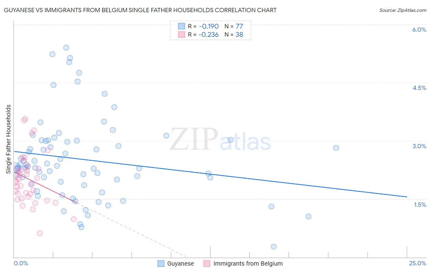 Guyanese vs Immigrants from Belgium Single Father Households
