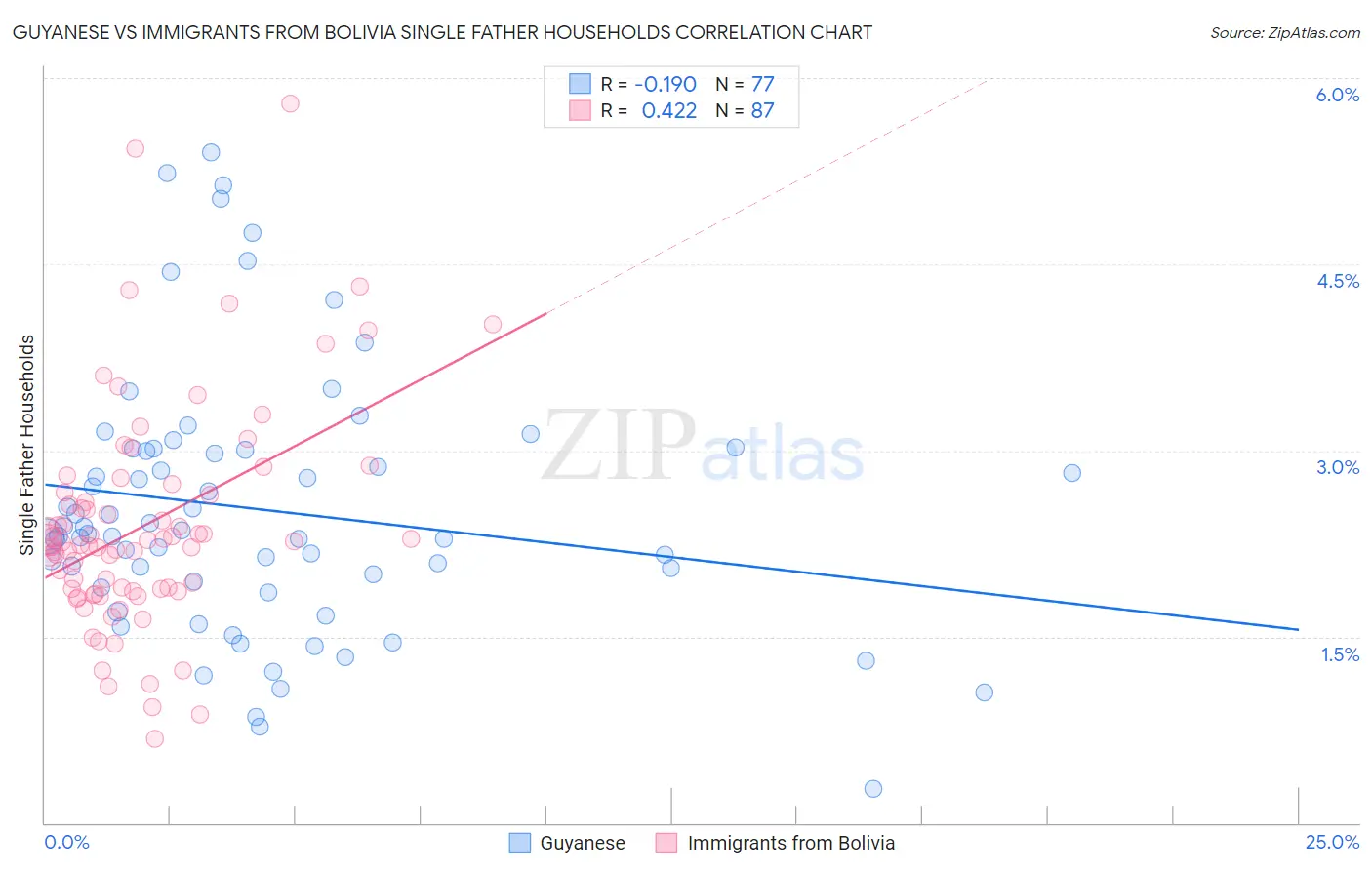 Guyanese vs Immigrants from Bolivia Single Father Households