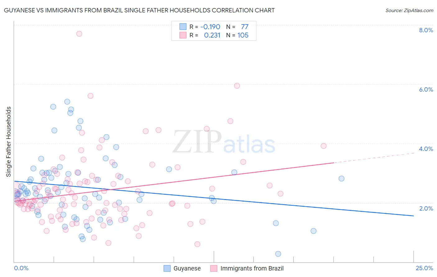 Guyanese vs Immigrants from Brazil Single Father Households