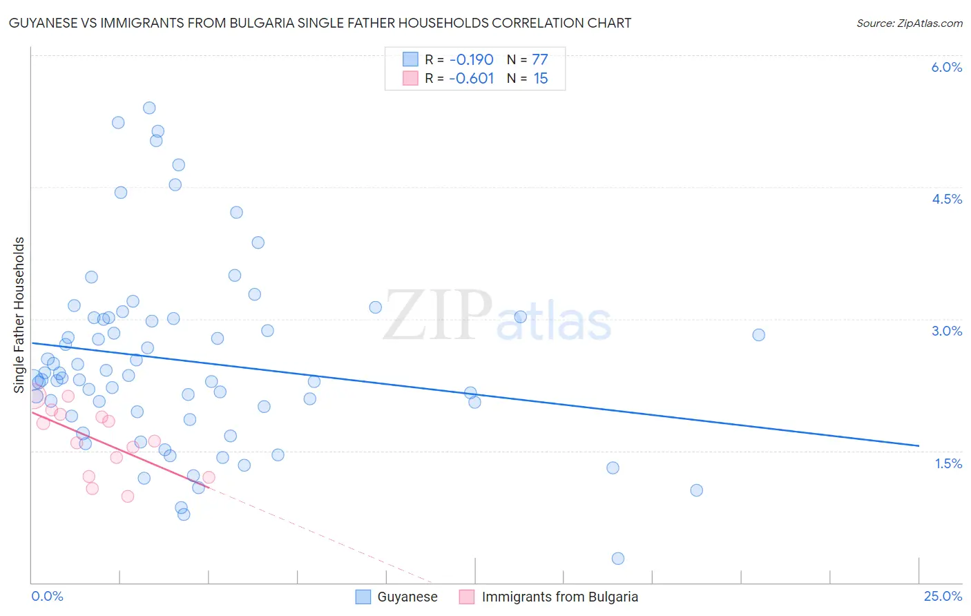 Guyanese vs Immigrants from Bulgaria Single Father Households