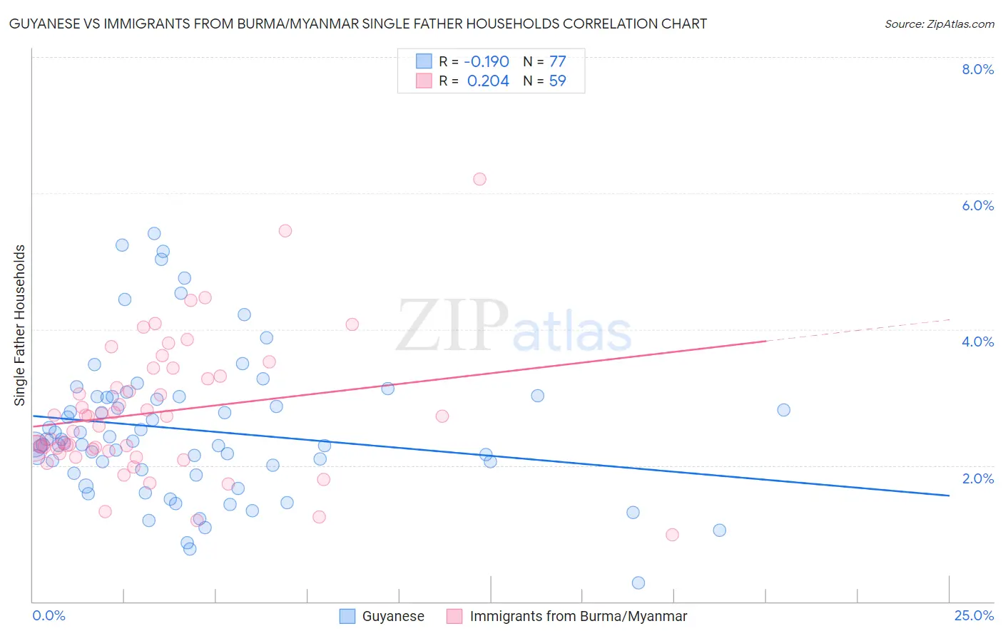 Guyanese vs Immigrants from Burma/Myanmar Single Father Households