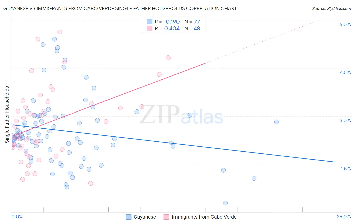 Guyanese vs Immigrants from Cabo Verde Single Father Households