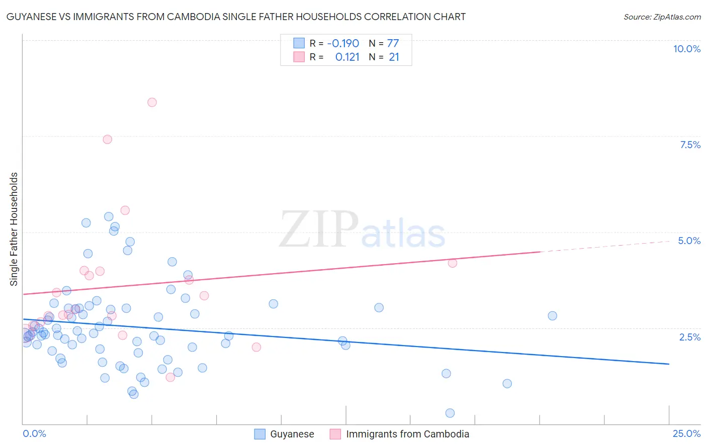 Guyanese vs Immigrants from Cambodia Single Father Households
