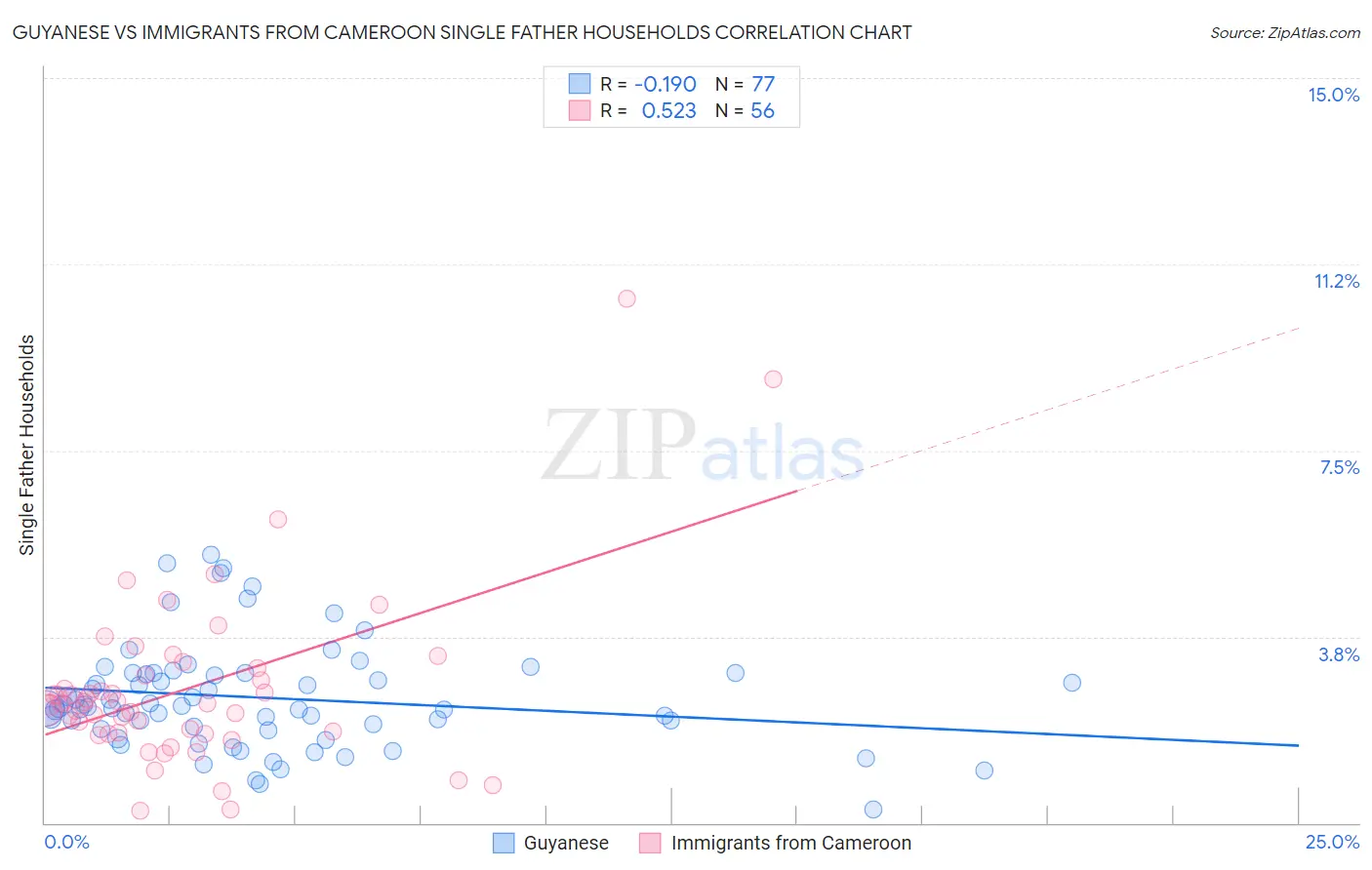 Guyanese vs Immigrants from Cameroon Single Father Households