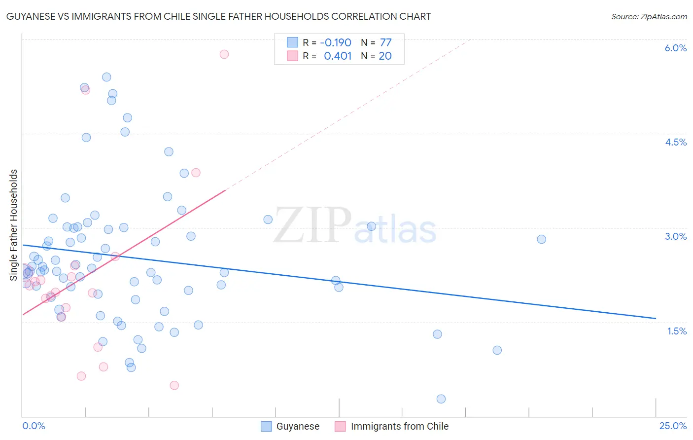 Guyanese vs Immigrants from Chile Single Father Households