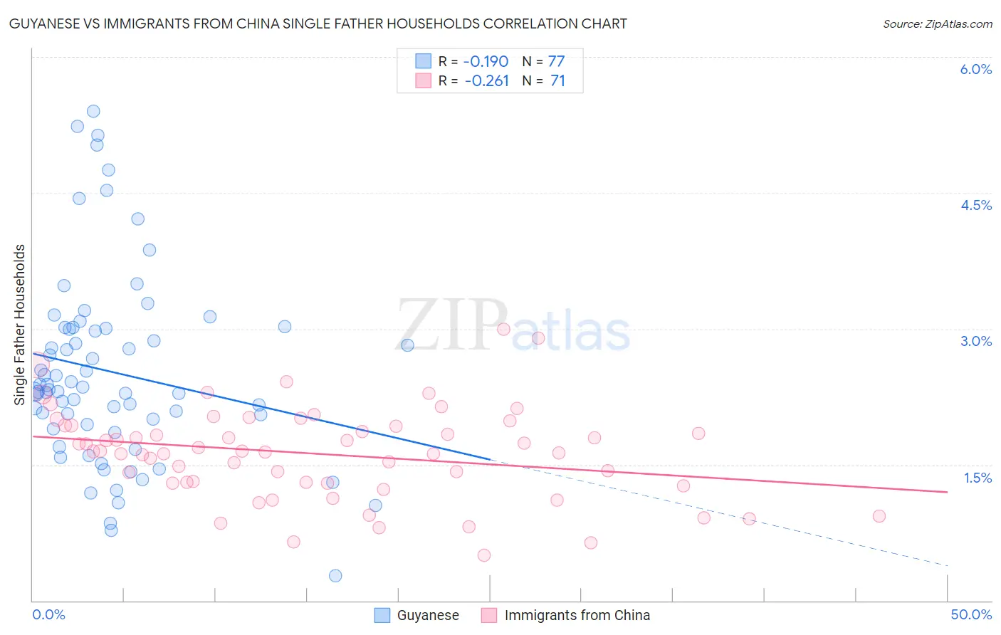 Guyanese vs Immigrants from China Single Father Households