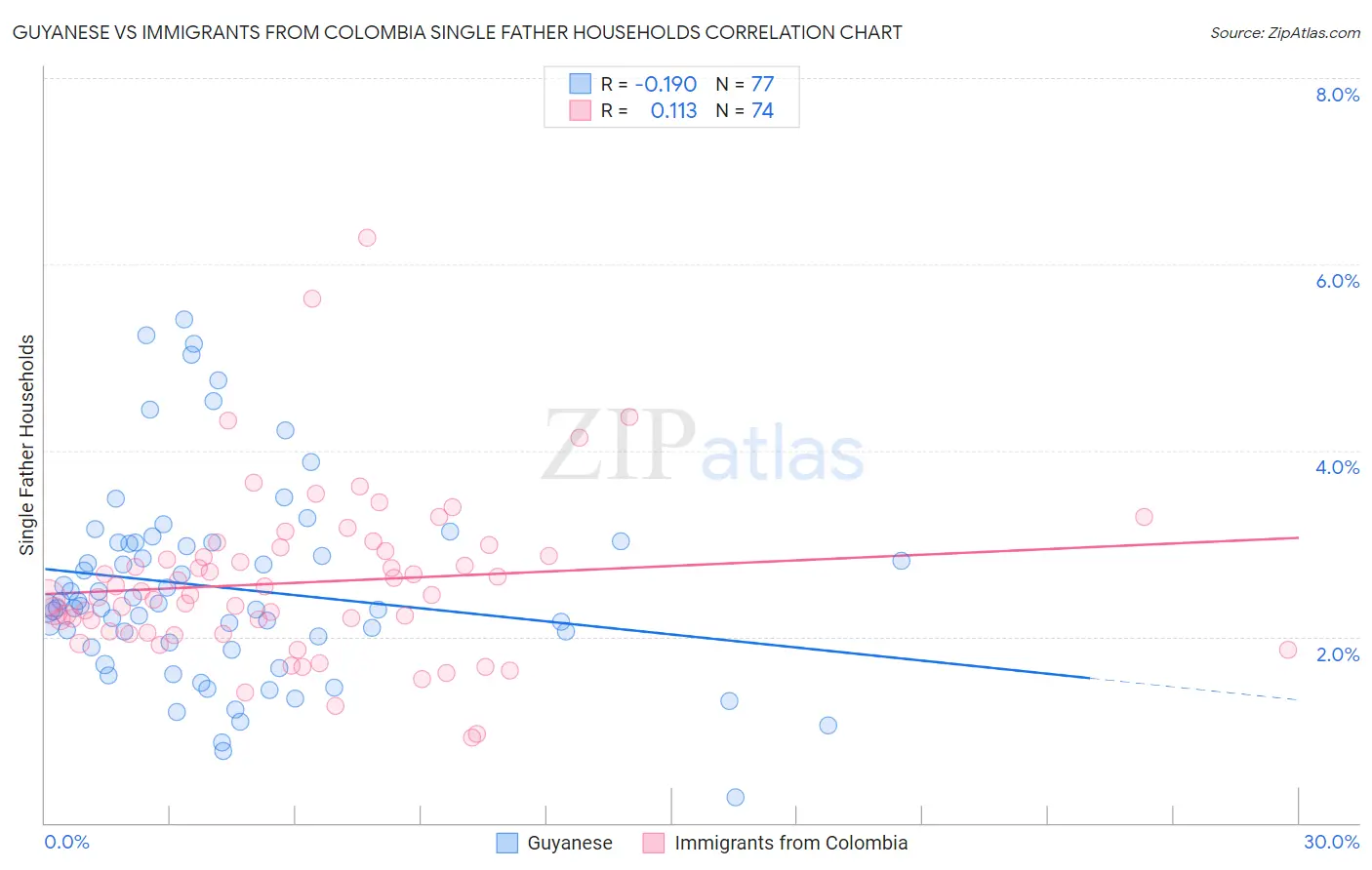 Guyanese vs Immigrants from Colombia Single Father Households