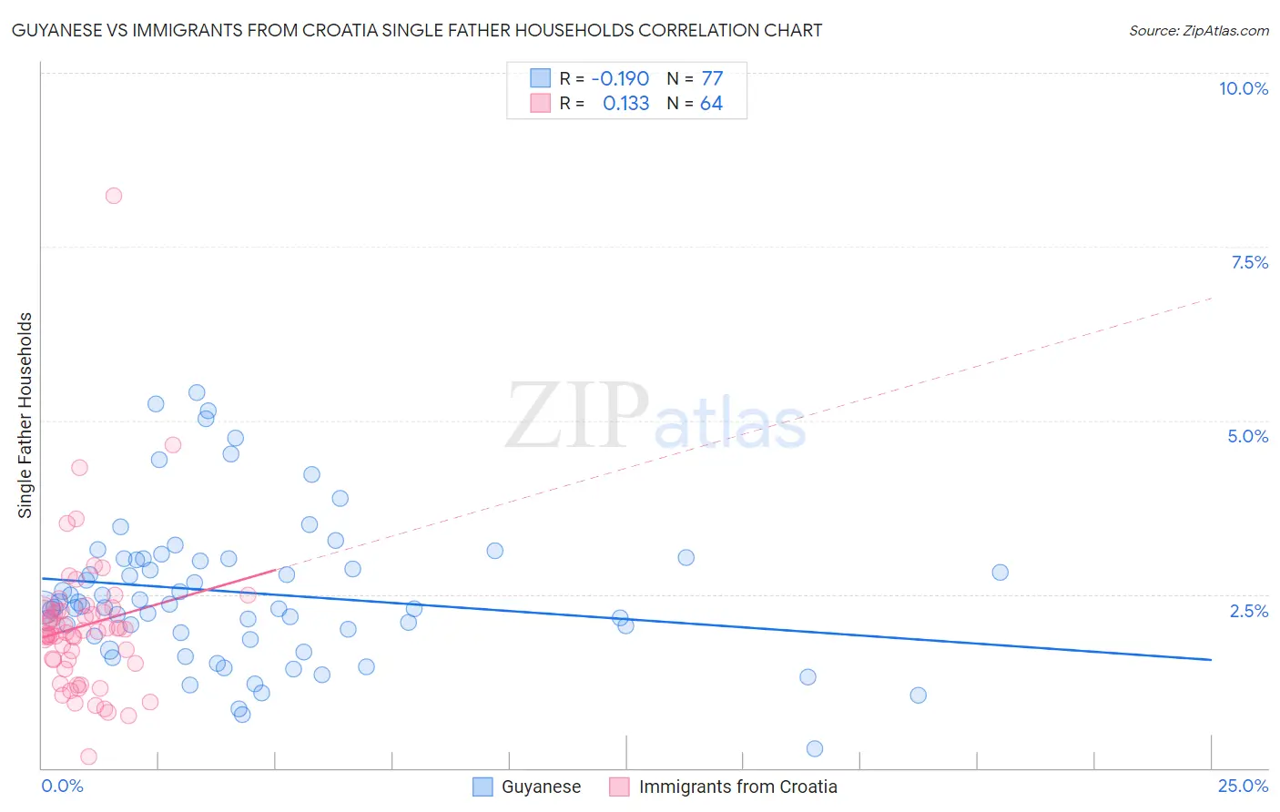 Guyanese vs Immigrants from Croatia Single Father Households
