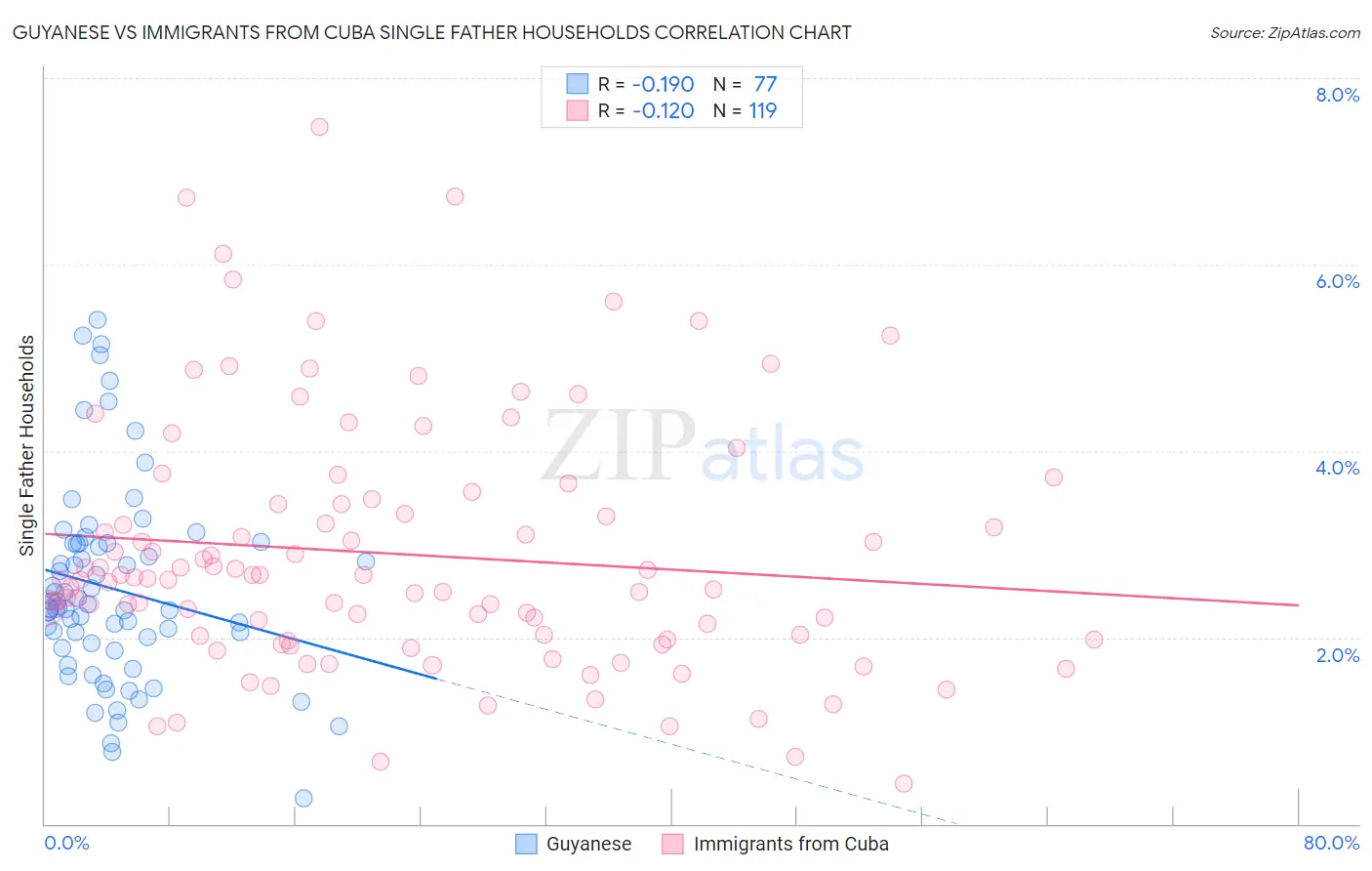 Guyanese vs Immigrants from Cuba Single Father Households