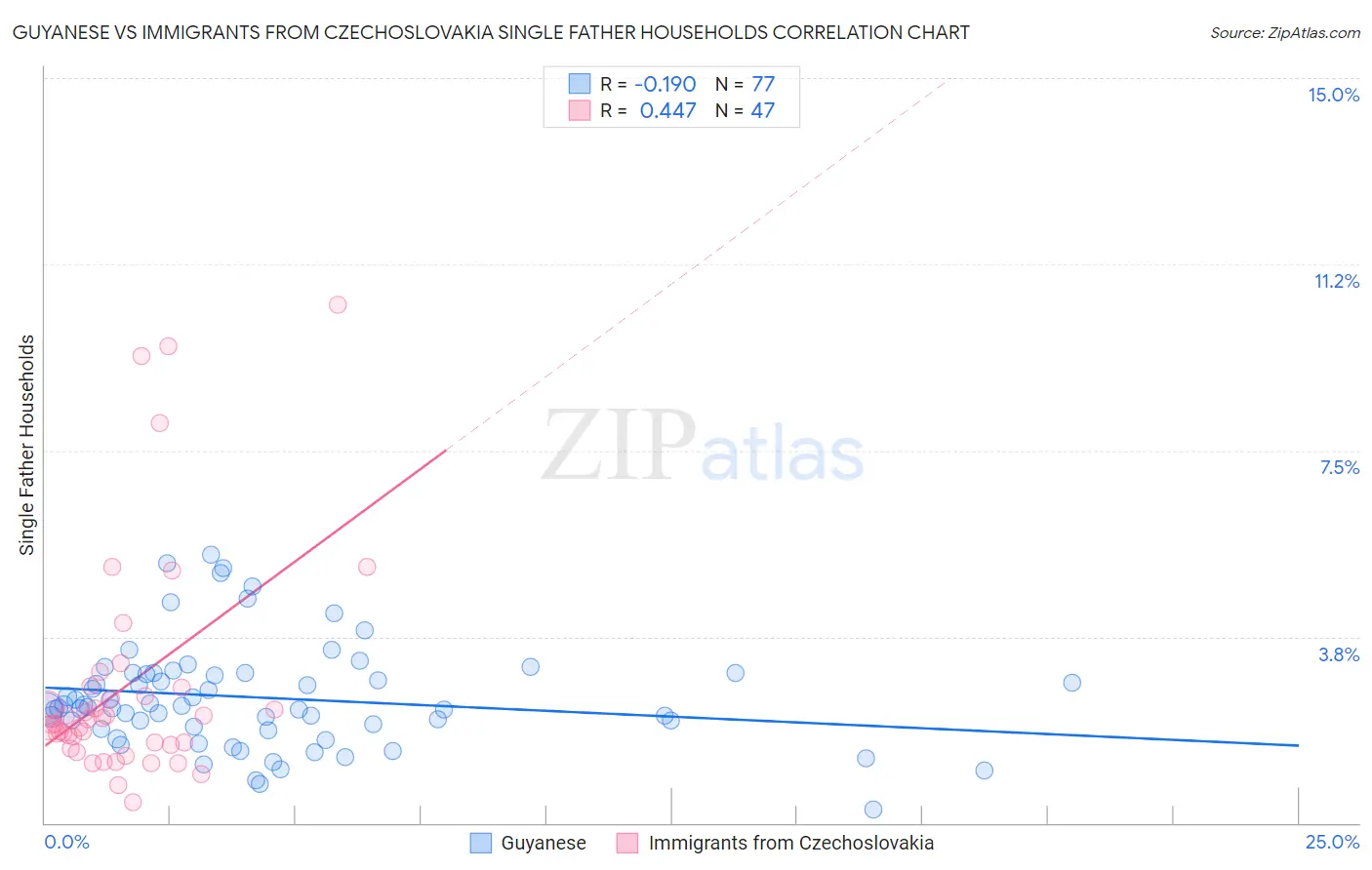 Guyanese vs Immigrants from Czechoslovakia Single Father Households