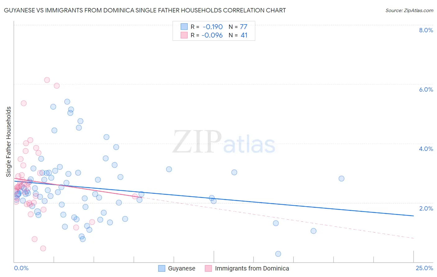 Guyanese vs Immigrants from Dominica Single Father Households