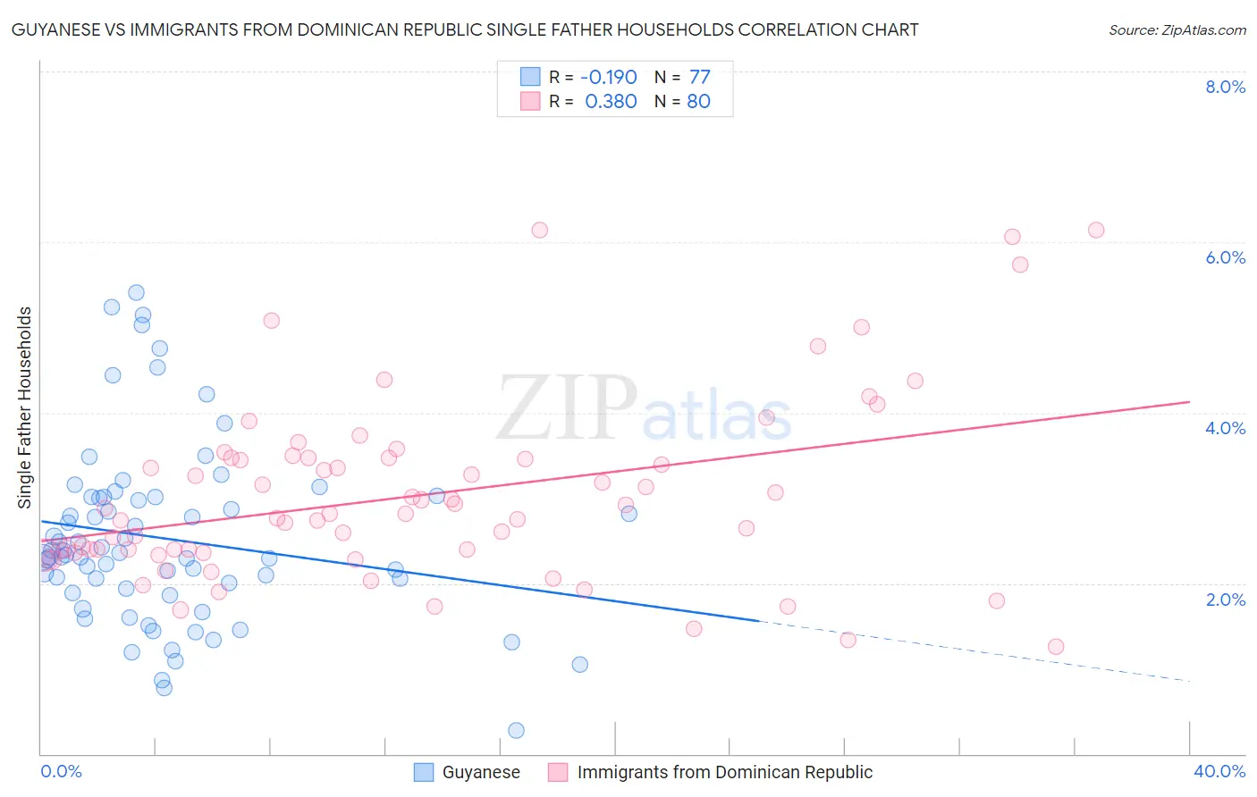 Guyanese vs Immigrants from Dominican Republic Single Father Households