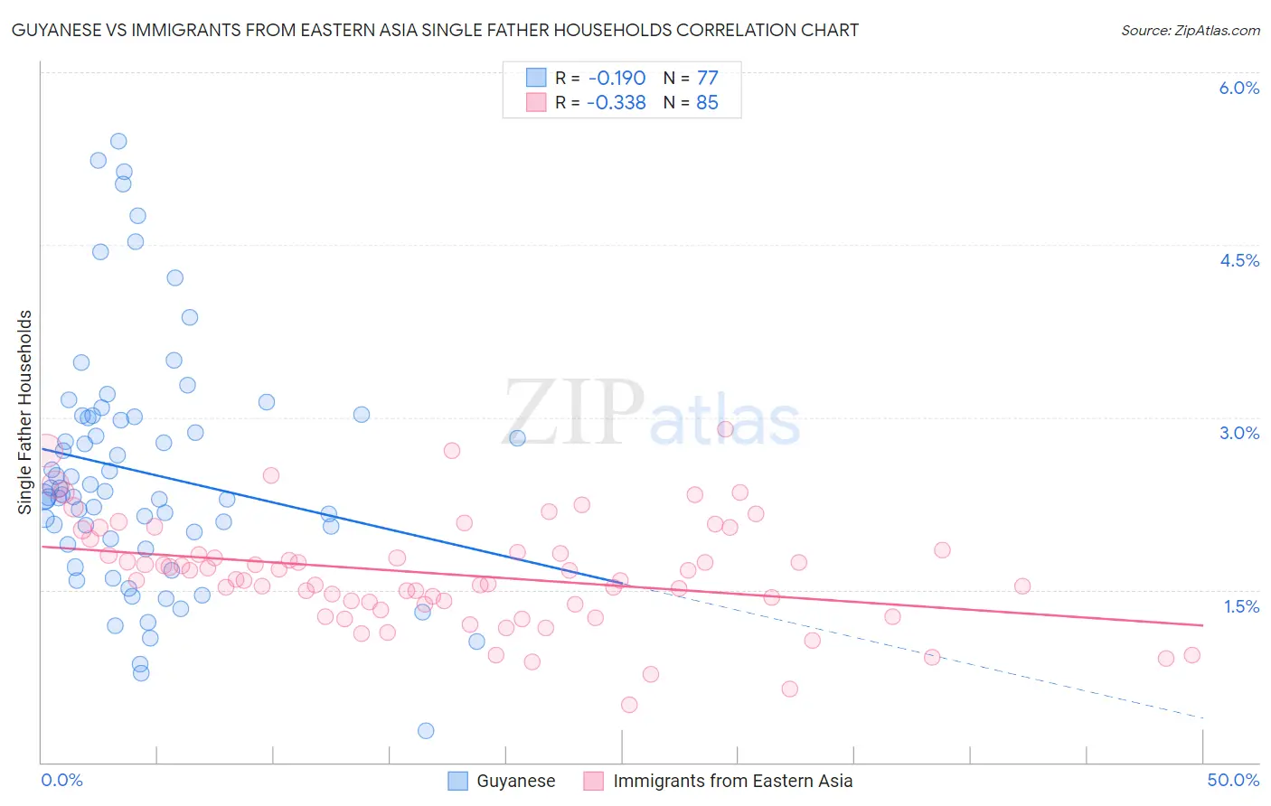 Guyanese vs Immigrants from Eastern Asia Single Father Households