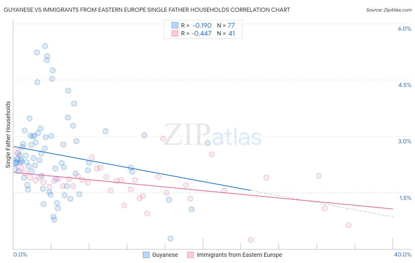 Guyanese vs Immigrants from Eastern Europe Single Father Households