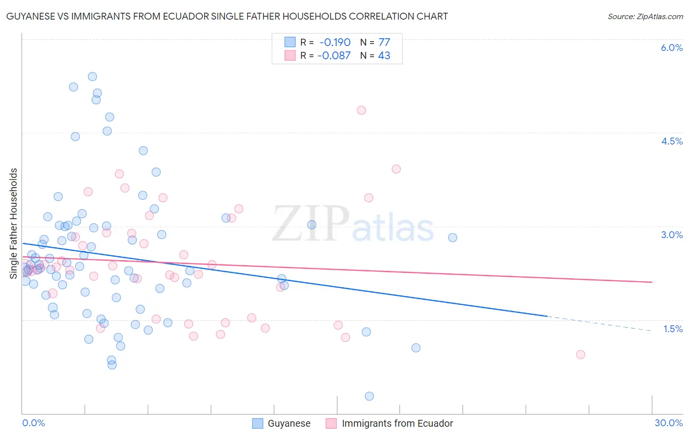 Guyanese vs Immigrants from Ecuador Single Father Households