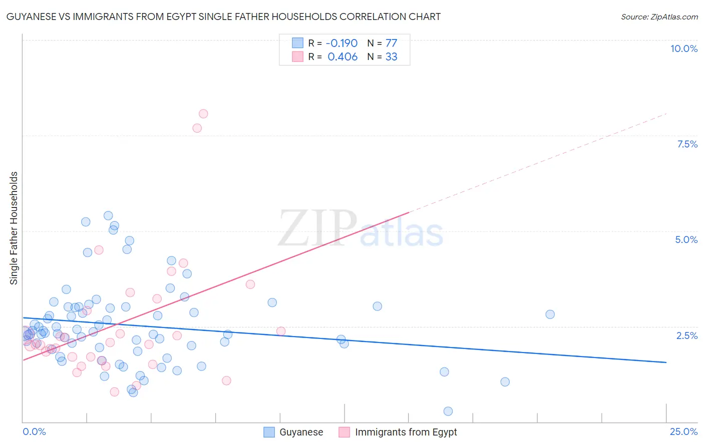 Guyanese vs Immigrants from Egypt Single Father Households