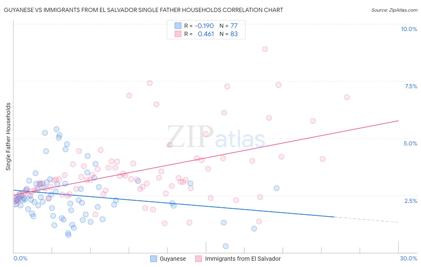 Guyanese vs Immigrants from El Salvador Single Father Households