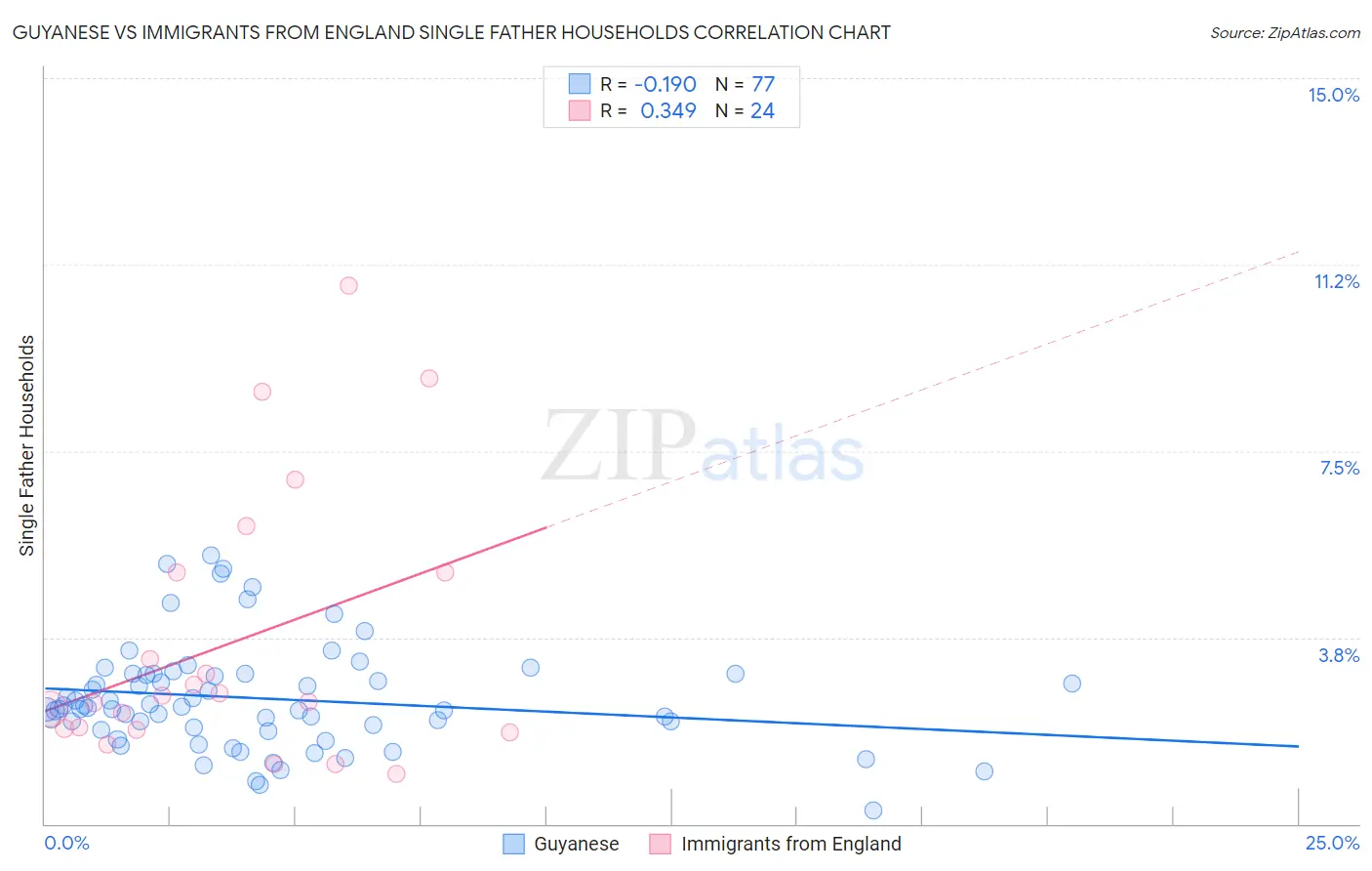 Guyanese vs Immigrants from England Single Father Households