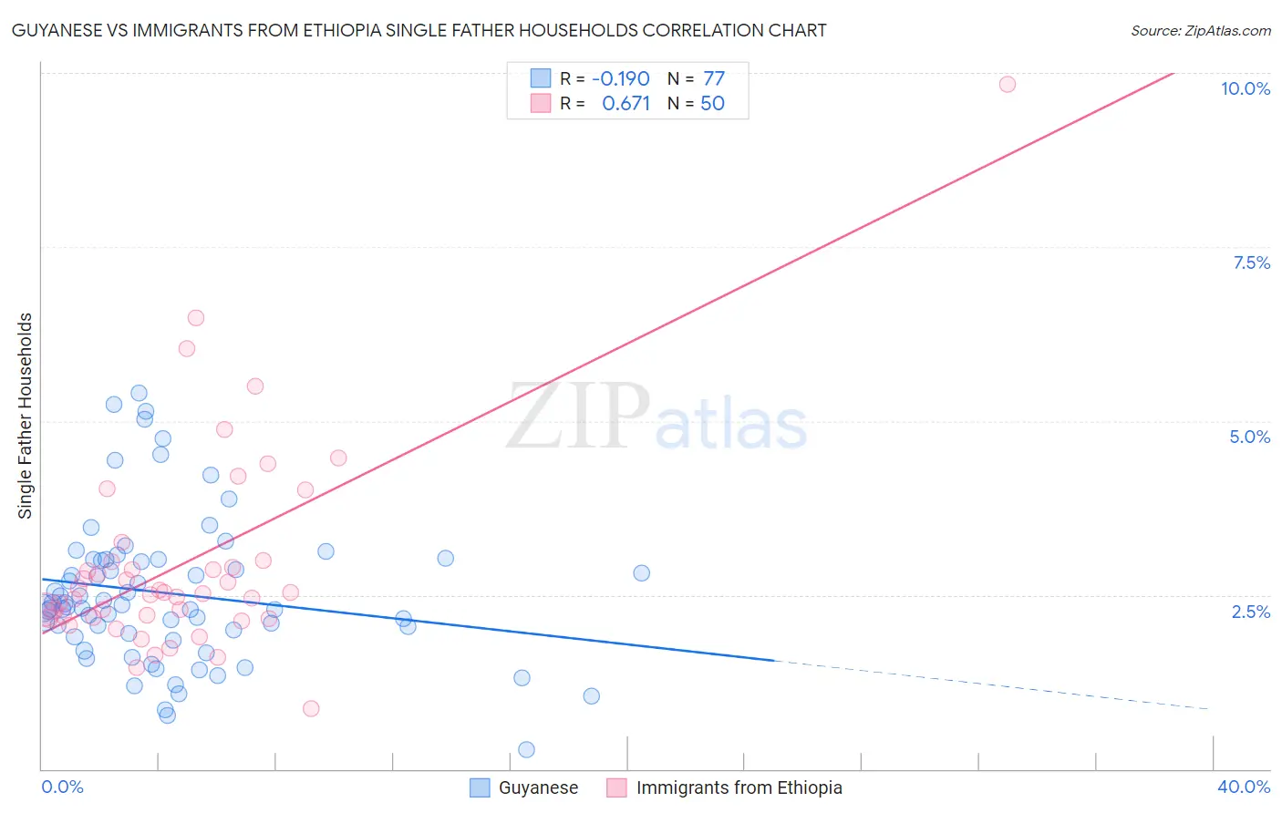 Guyanese vs Immigrants from Ethiopia Single Father Households