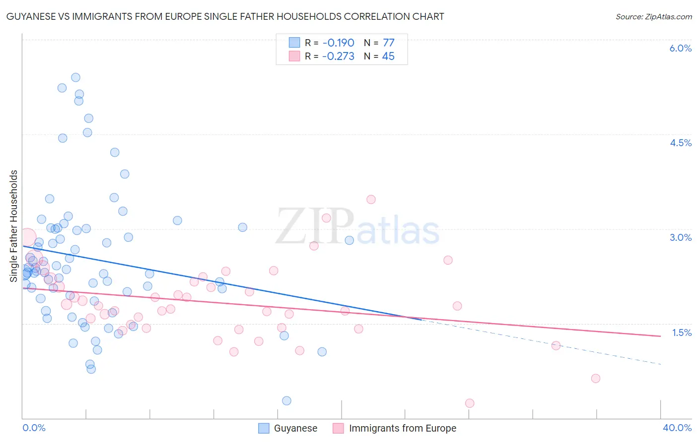 Guyanese vs Immigrants from Europe Single Father Households