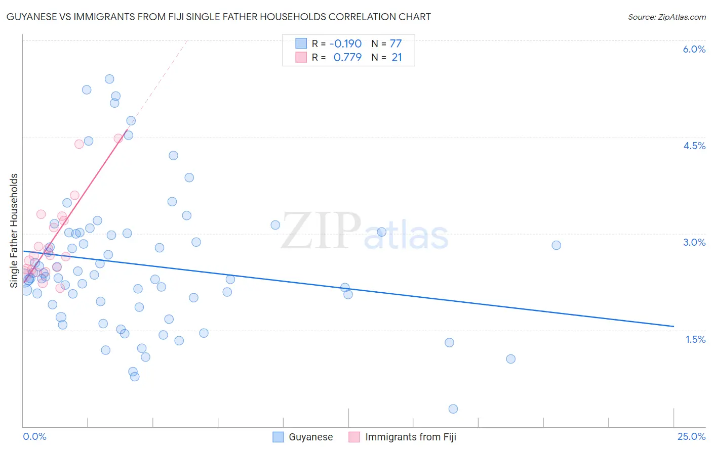 Guyanese vs Immigrants from Fiji Single Father Households