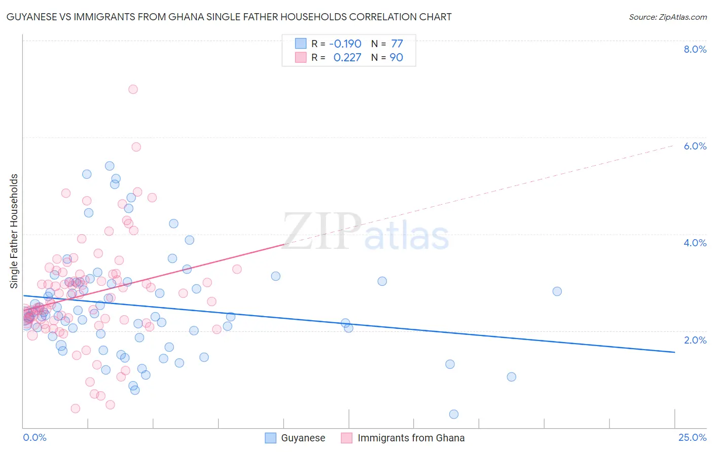 Guyanese vs Immigrants from Ghana Single Father Households