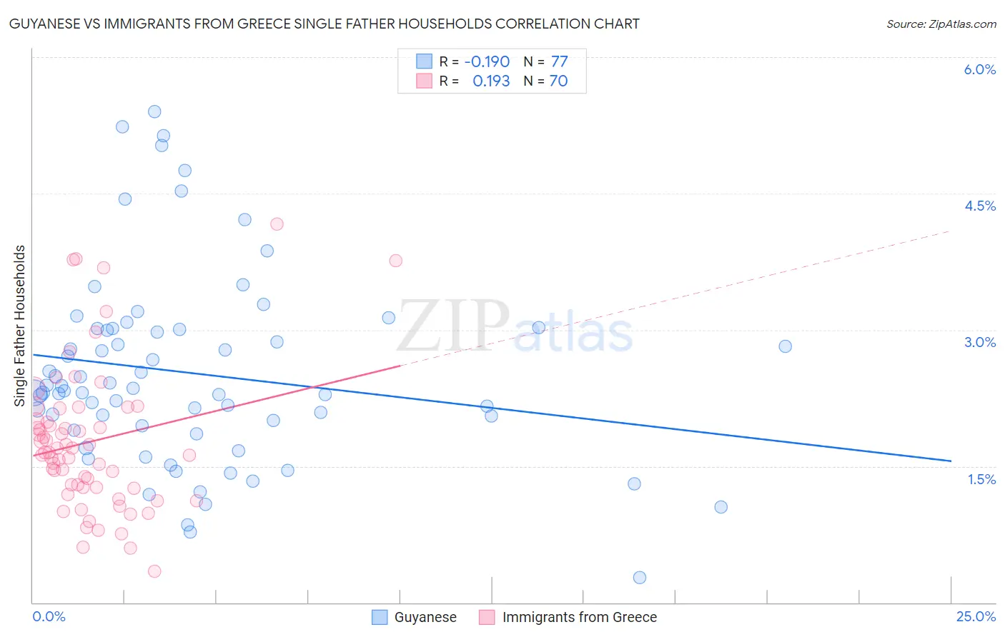 Guyanese vs Immigrants from Greece Single Father Households