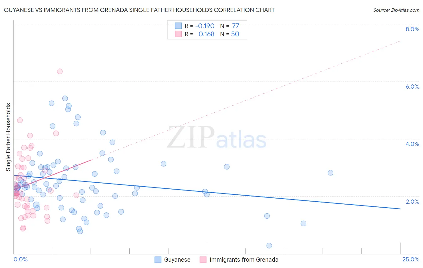 Guyanese vs Immigrants from Grenada Single Father Households