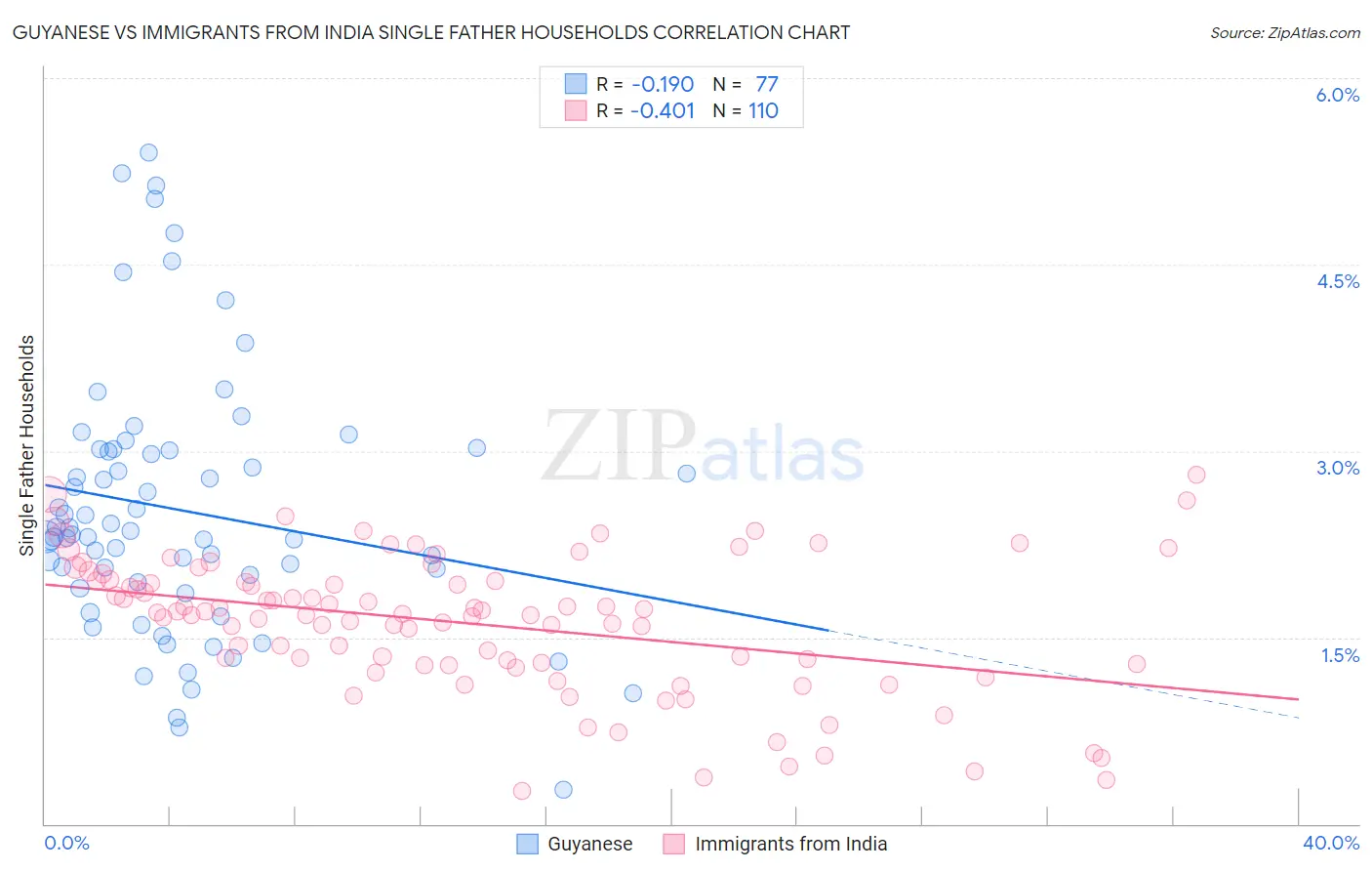 Guyanese vs Immigrants from India Single Father Households