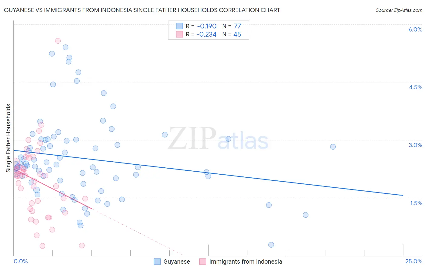 Guyanese vs Immigrants from Indonesia Single Father Households