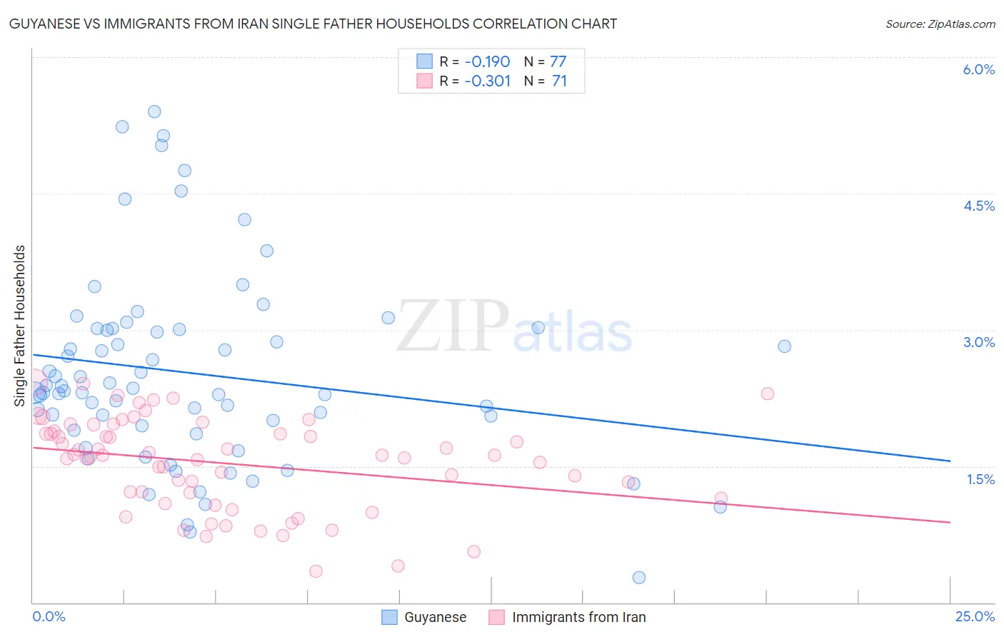 Guyanese vs Immigrants from Iran Single Father Households