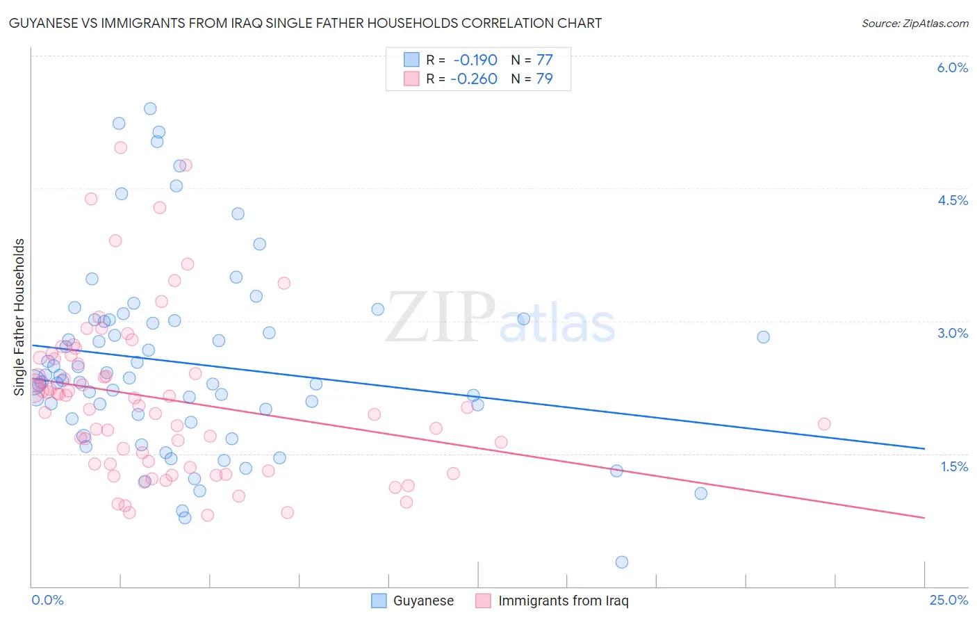 Guyanese vs Immigrants from Iraq Single Father Households